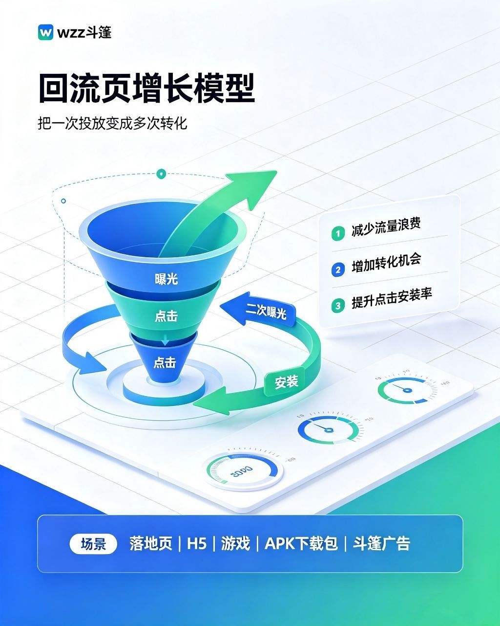 WZZPRO 广告回传与回流增长
